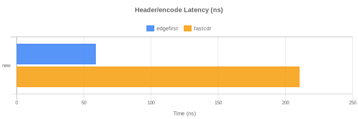 Header/encode Chart