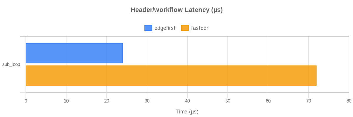 Header/workflow Chart