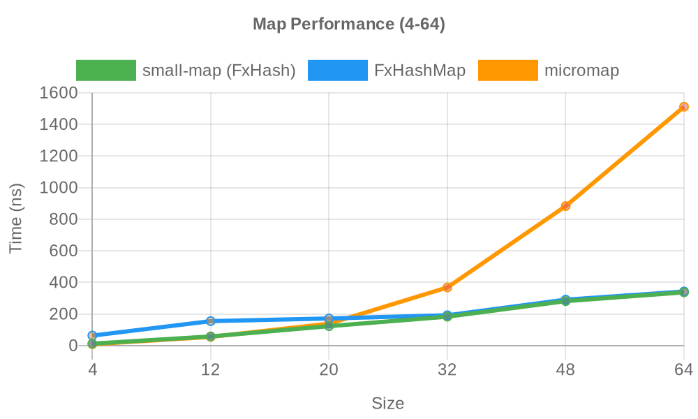 Map Performance (4-64)