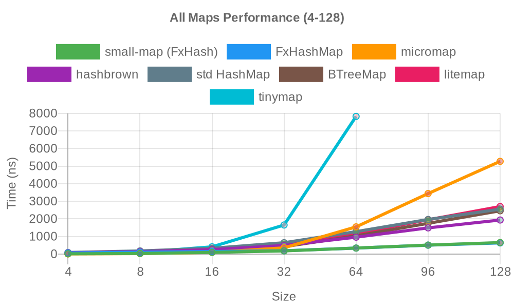 All Maps Performance (4-128)