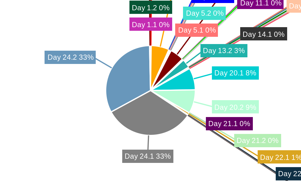 Pie Chart