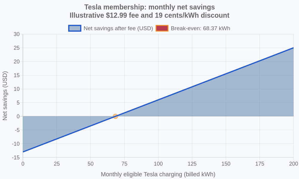 Monthly net savings rise from a $12.99 loss at 0 kWh to a $25.01 saving at 200 kWh. The illustrative break-even is 68.37 kWh.
