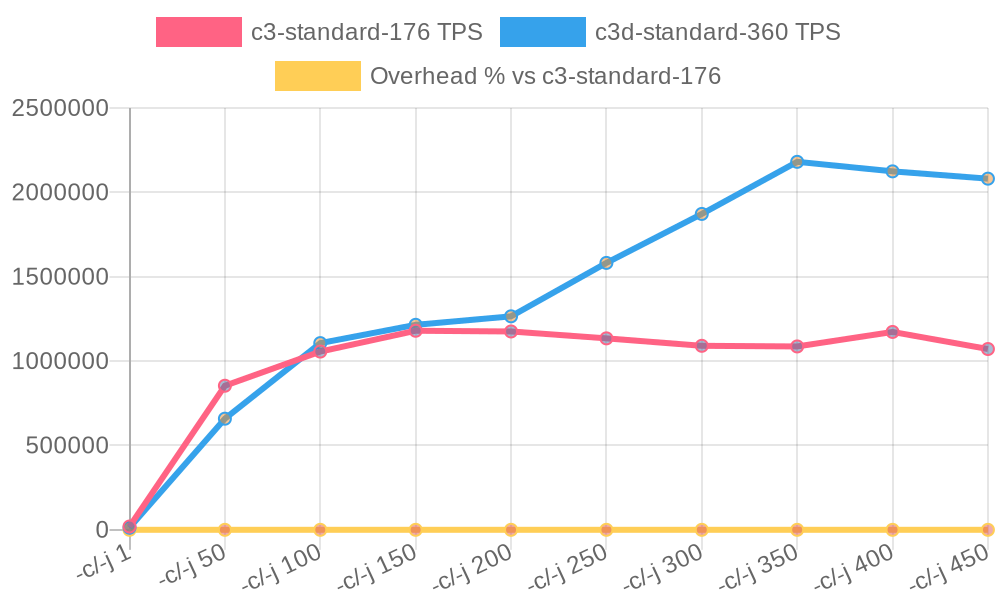 Pgbench Results Line Chart