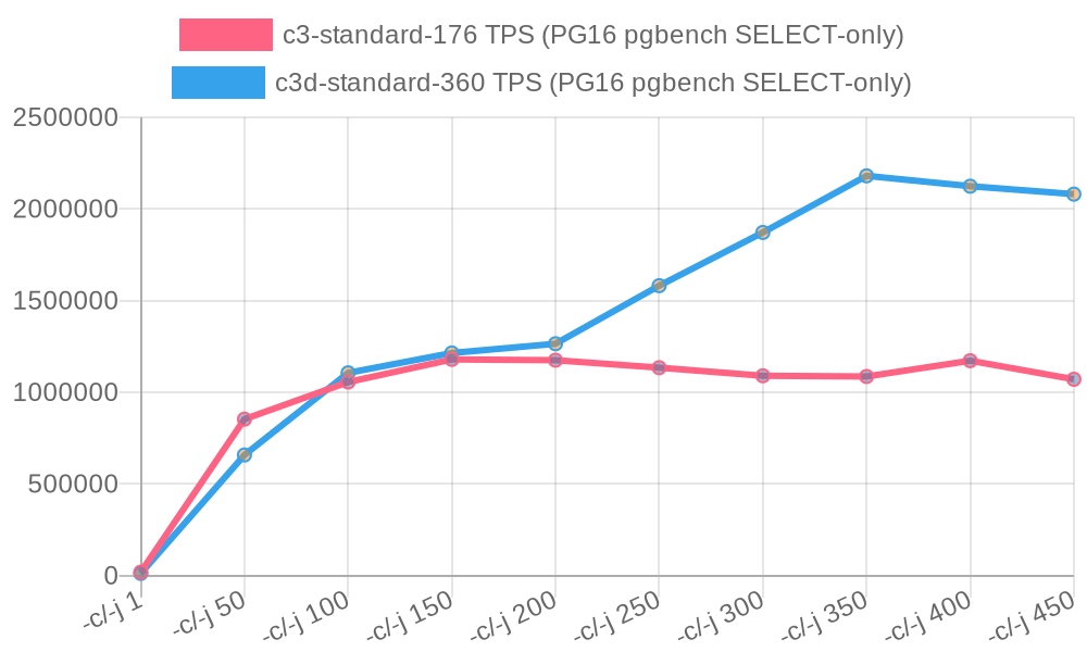 Pgbench Results Line Chart