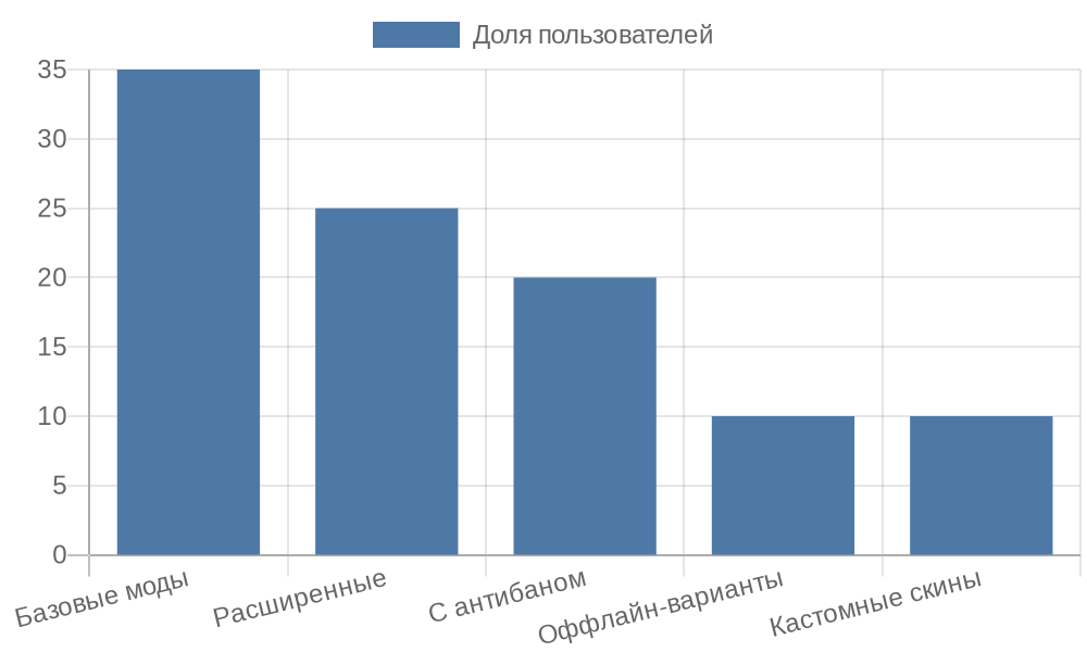 Столбчатая диаграмма популярности типов приватных модов Chicken Gun