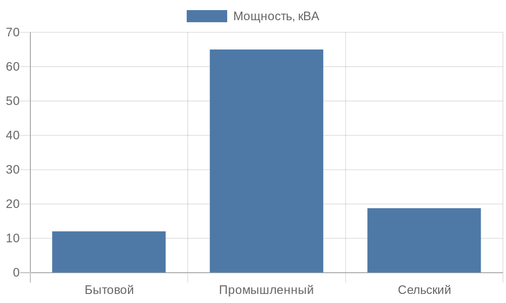 Столбчатая диаграмма распределения мощности по типам нагрузок