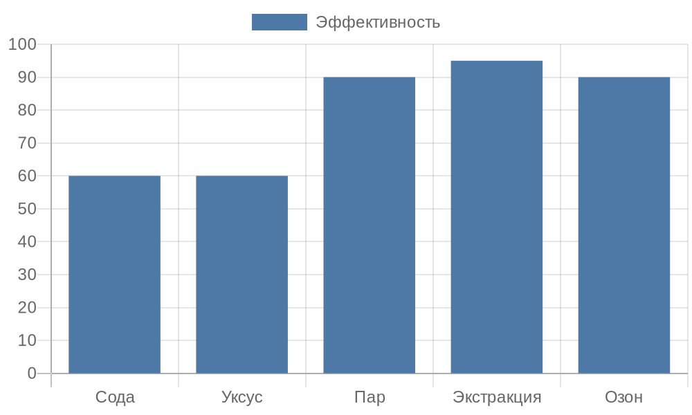 Столбчатая диаграмма сравнения эффективности методов удаления запахов