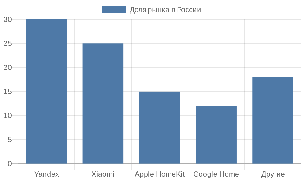 Диаграмма доли экосистем умного дома в России
