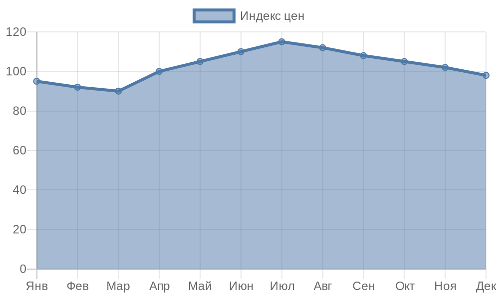 Линейная диаграмма сезонных колебаний стоимости доставки из Европы