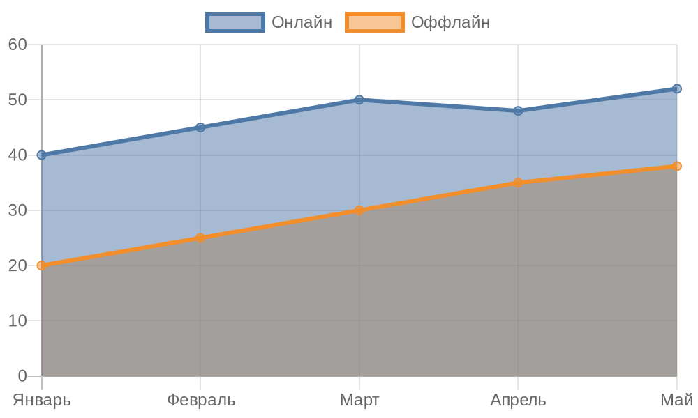 Линейная диаграмма использования режимов в приватных модах Chicken Gun