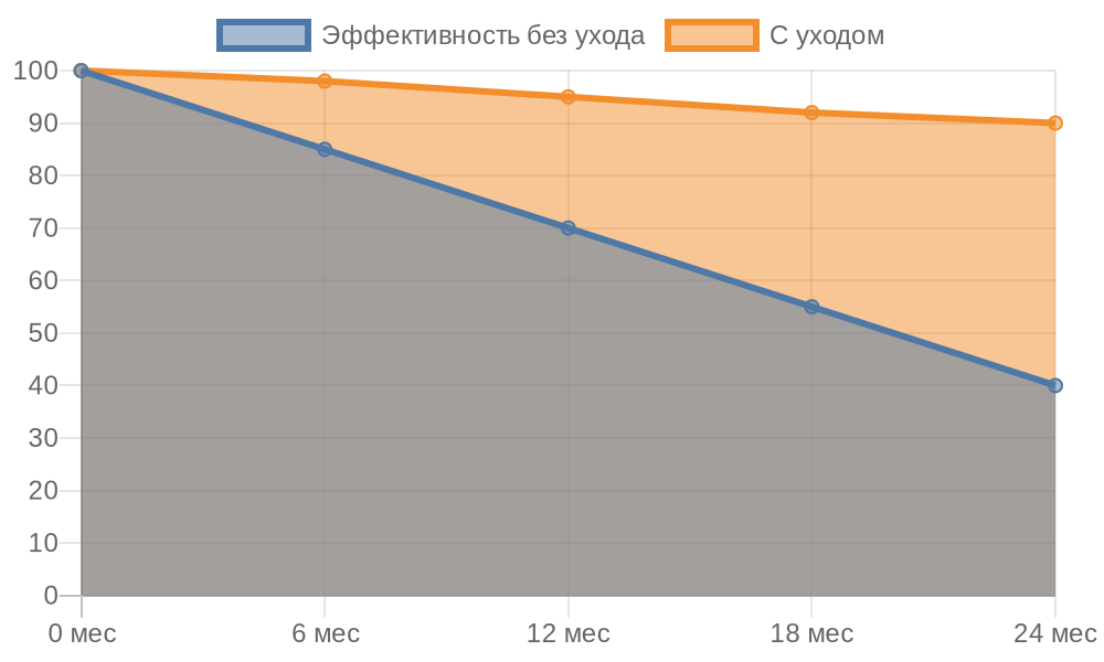 График влияния ухода на срок службы электрокарнизов