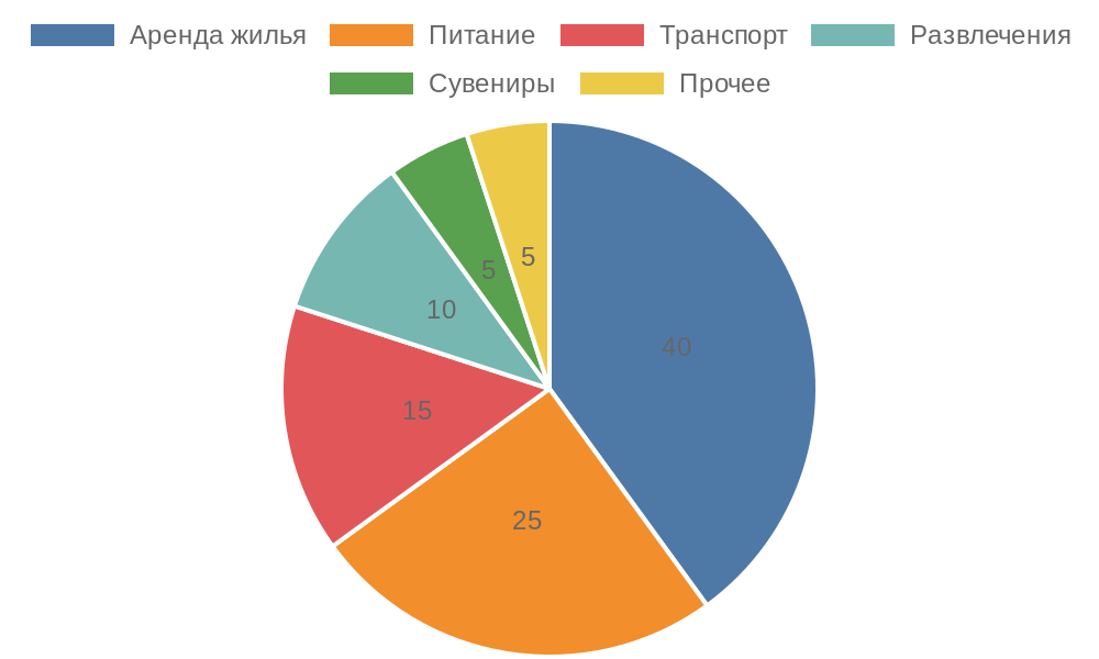 Диаграмма распределения расходов на отдых в Сочи