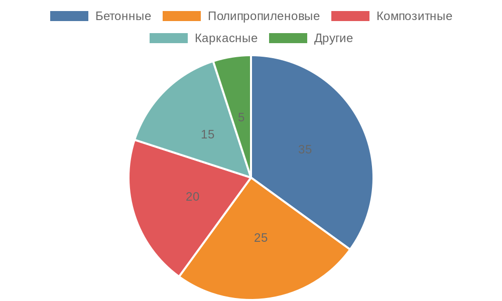 Распределение популярности технологий строительства бассейнов в России