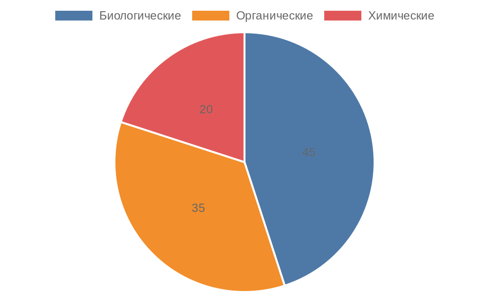 Круговая диаграмма распределения источников запахов в коврах