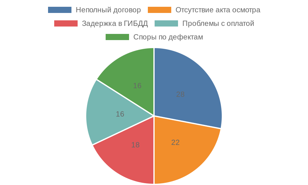 Круговая диаграмма распространенных ошибок при оформлении продажи битого автомобиля