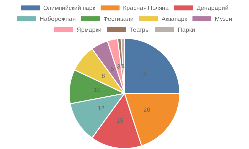 Распределение популярности мест в Сочи в декабре