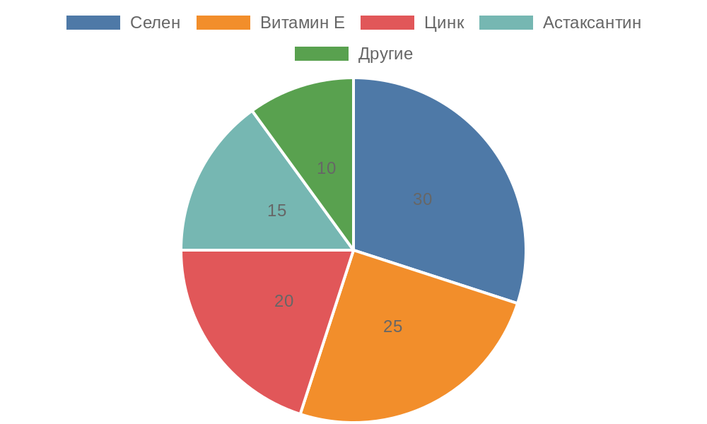 Круговая диаграмма антиоксидантов в черной икре