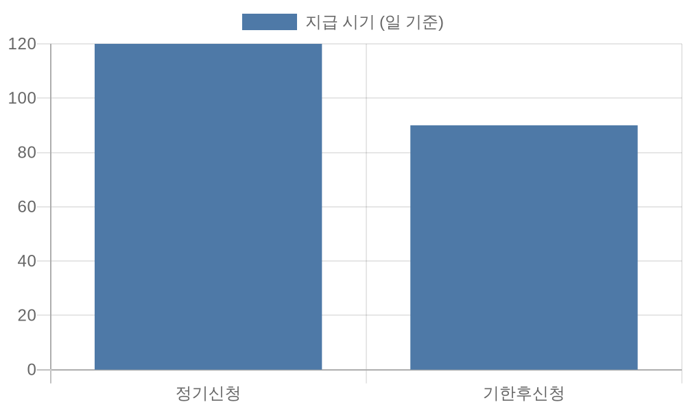 기한후 신청 지급일 비교 차트