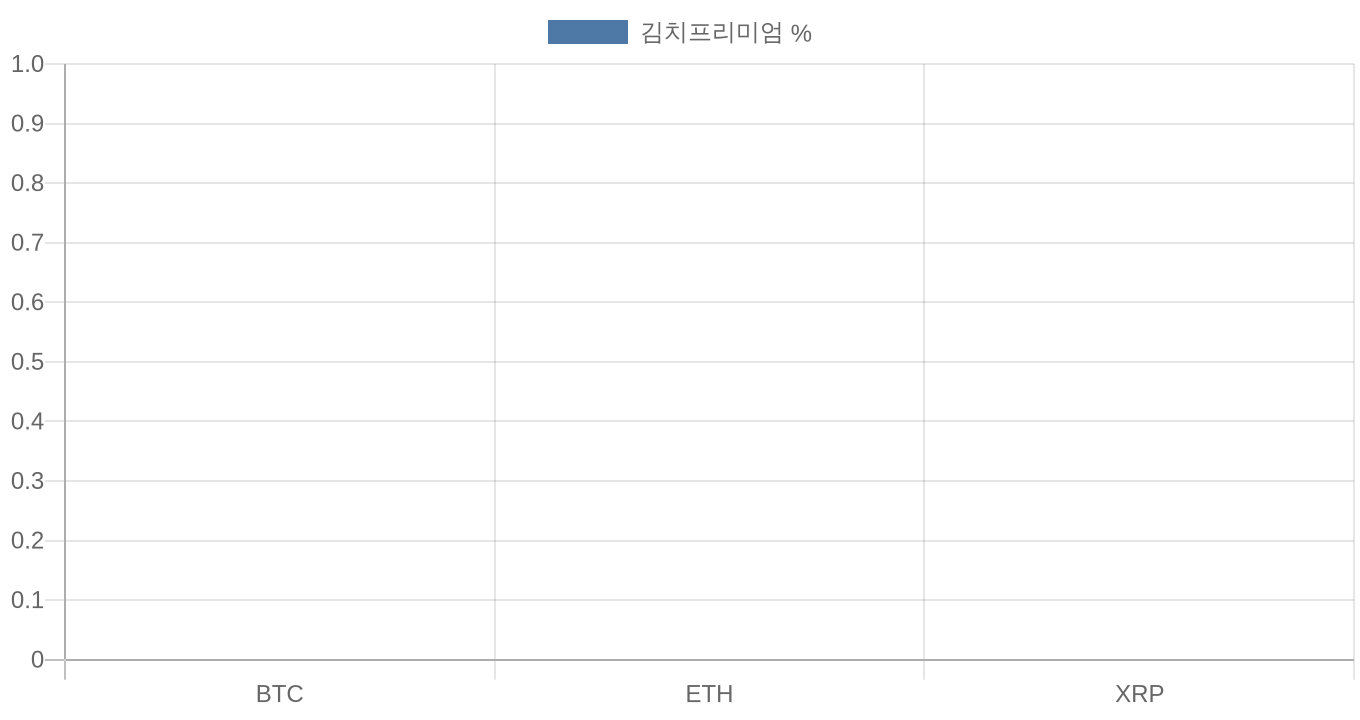 BTC ETH XRP 김치프리미엄 차트