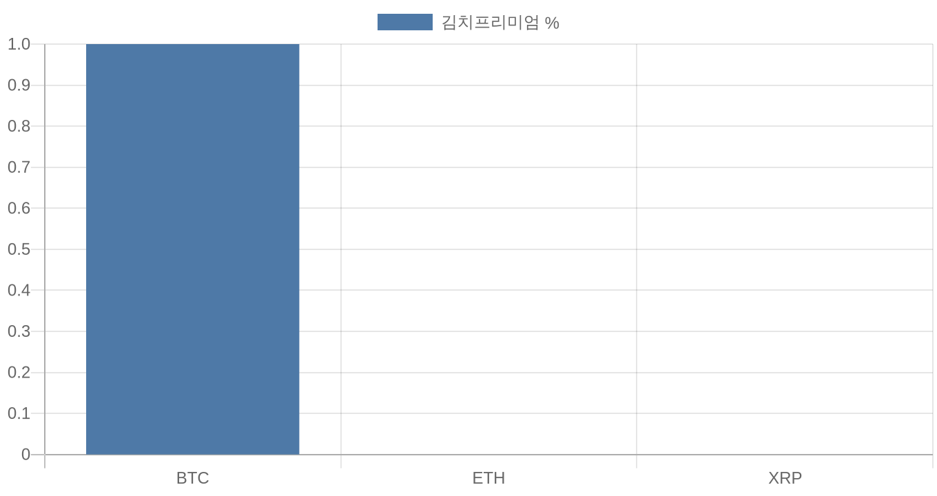 BTC ETH XRP 김치프리미엄 차트
