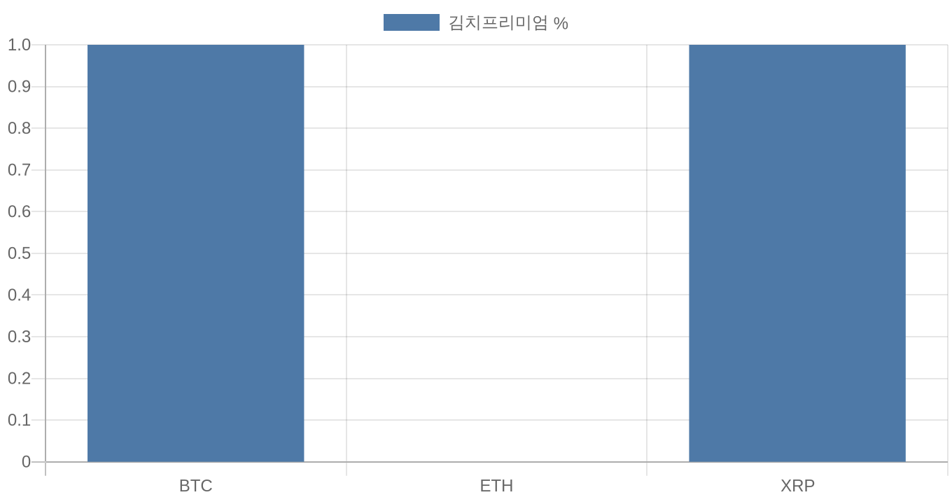 BTC ETH XRP 김치프리미엄 차트