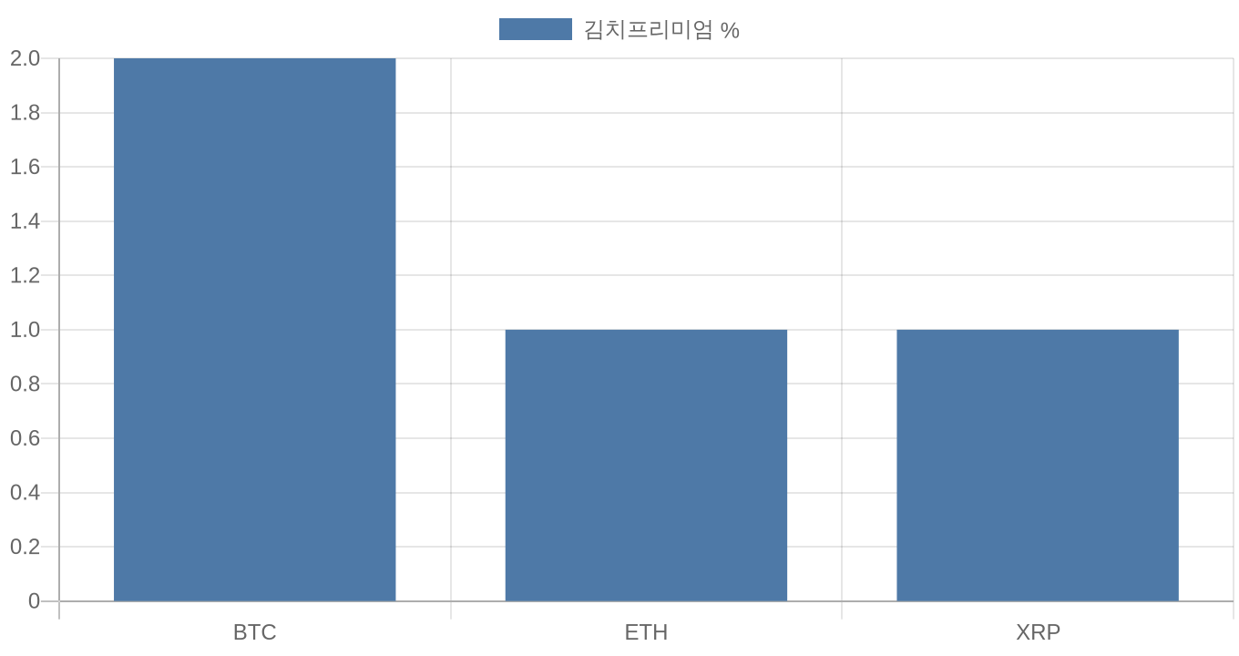 BTC ETH XRP 김치프리미엄 차트