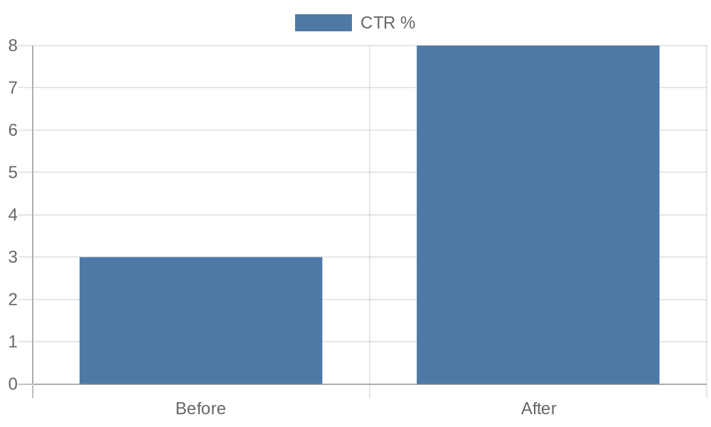 Click Through Rate before and after Meta Tag Optimization