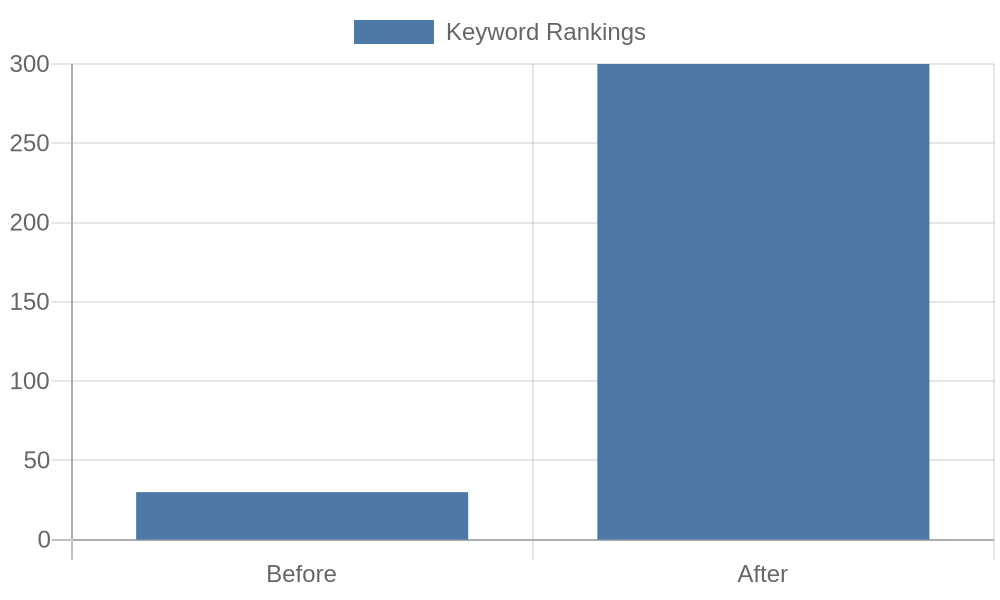 Keyword Growth