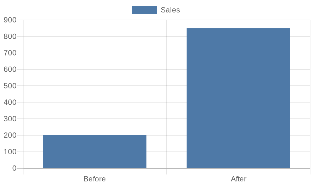 Sales Growth Chart