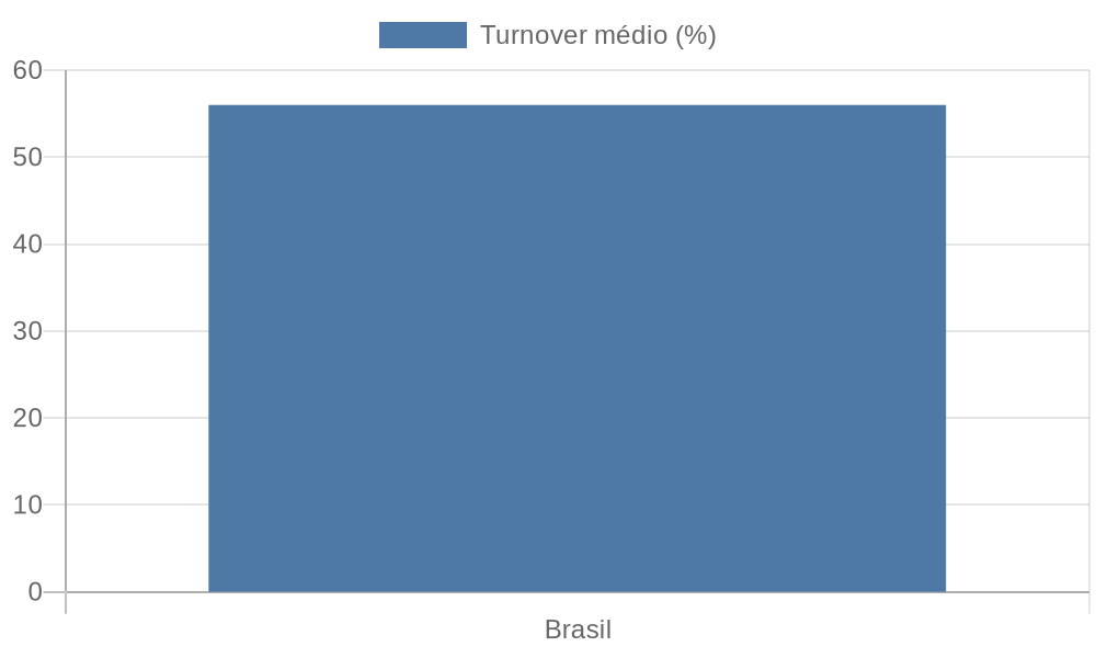 Turnover Brasil 56%