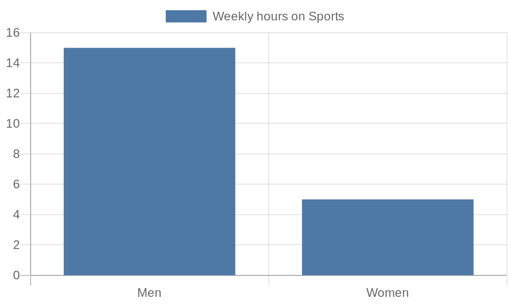 运动时间差异图