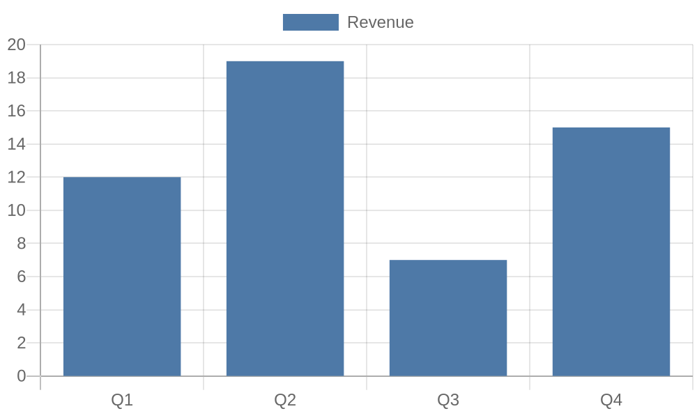 Bar chart of sample data