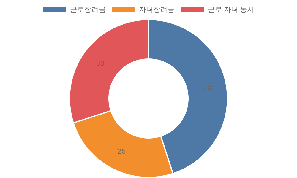 장려금 신청 유형 분포 차트