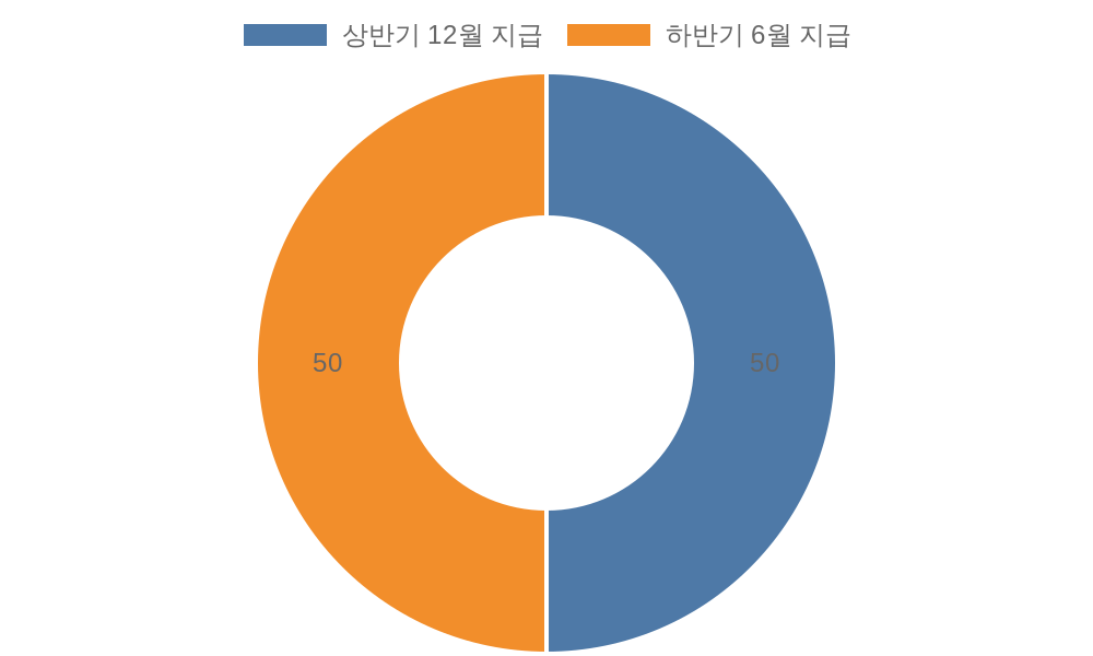 반기 신청 근로장려금 지급 시기 도넛 차트