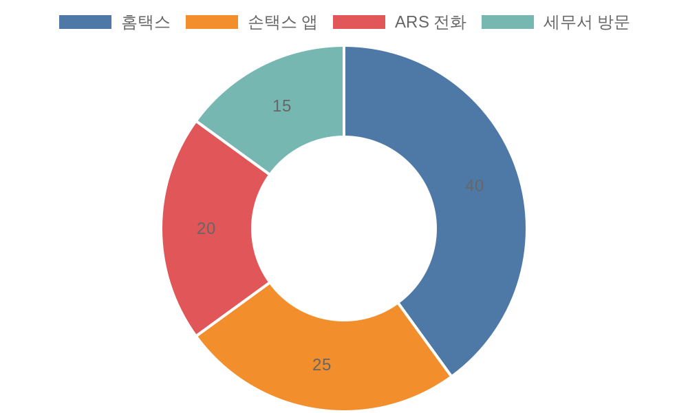 근로장려금 신청 수단 비율