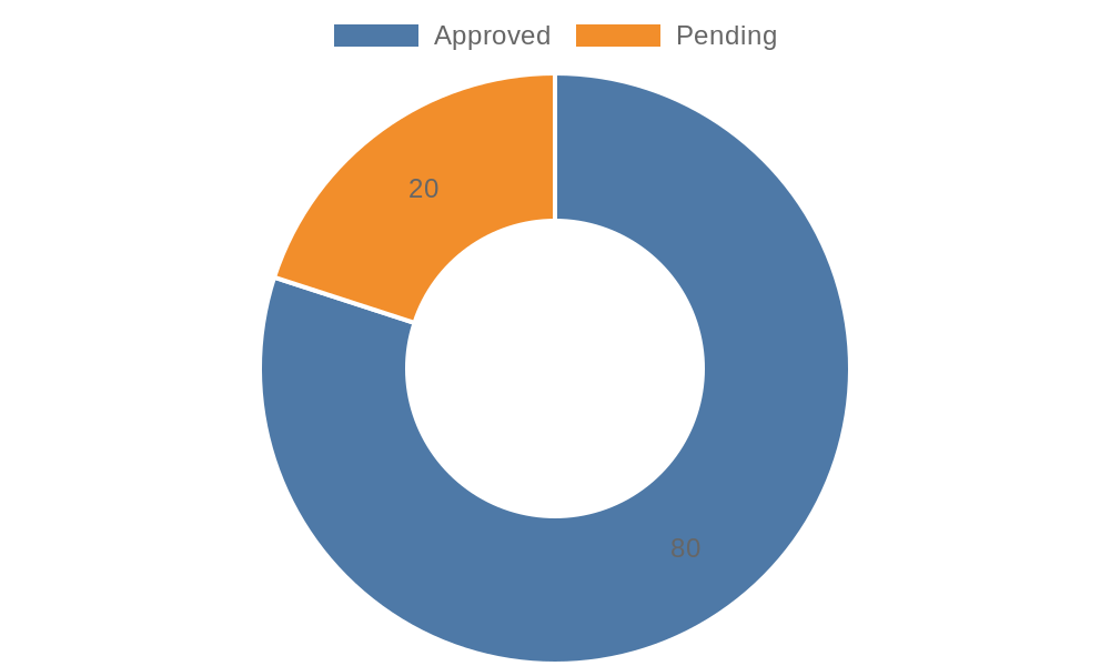 Local directory submissions approved vs pending