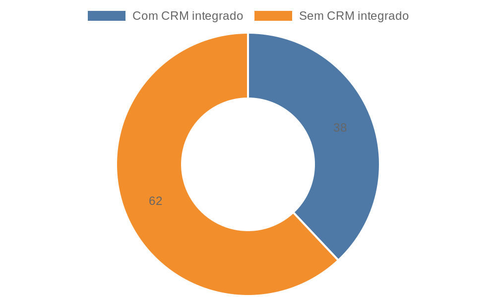 CRM Brasil