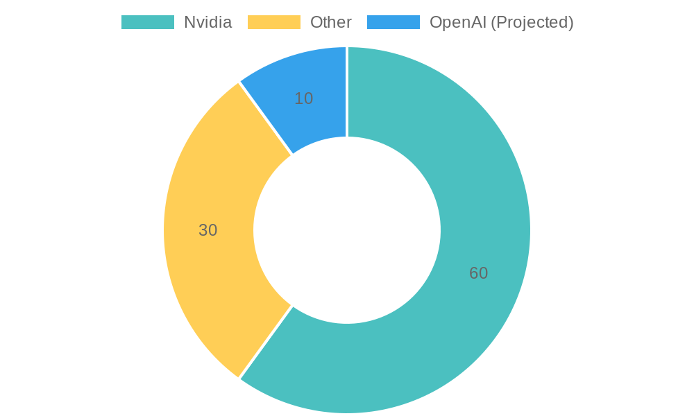 AI Chip Market Share Chart