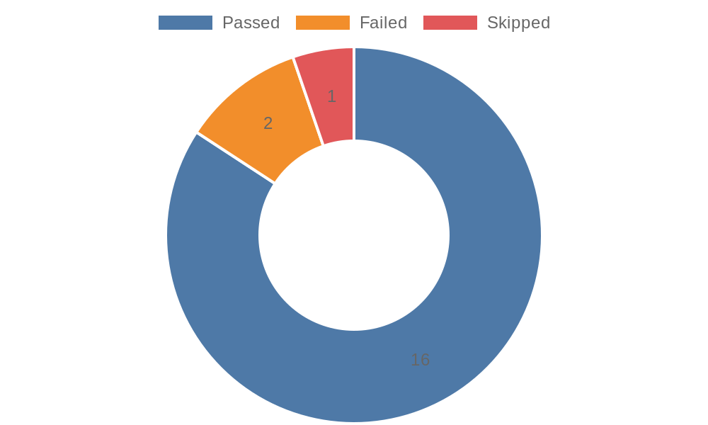 Donut Chart Example