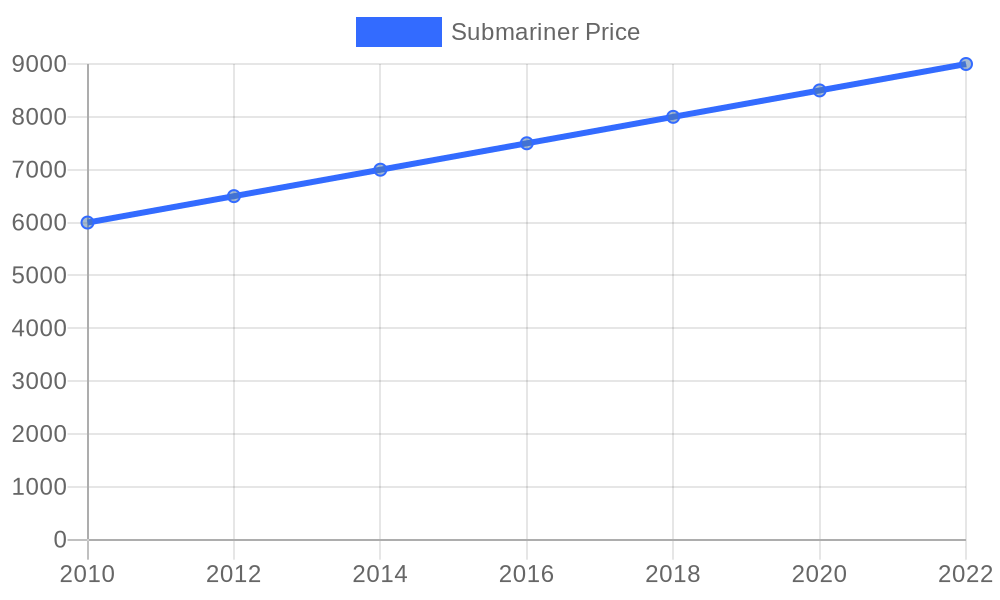 Rolex Submariner Price Chart