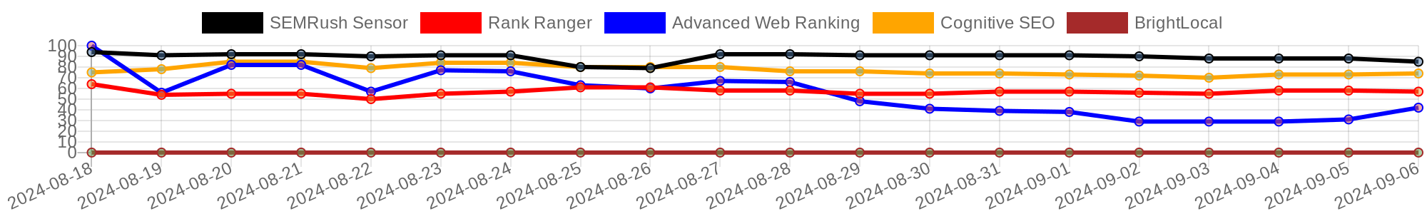 Top SEO Factors - Aggregate SEO Weather