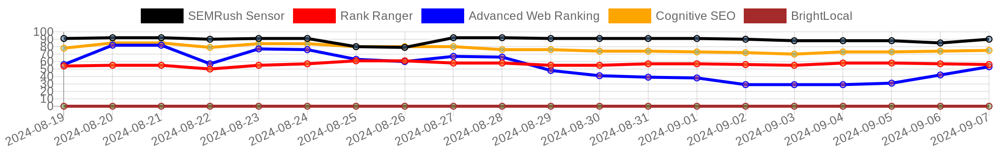 Top SEO Factors - Aggregate SEO Weather