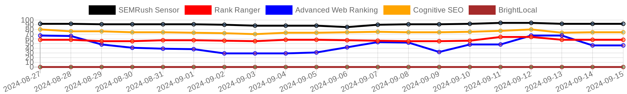 Top SEO Factors - Aggregate SEO Weather