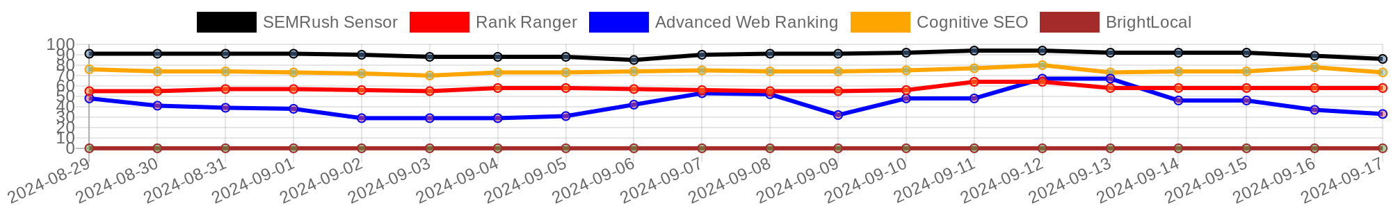 Top SEO Factors - Aggregate SEO Weather