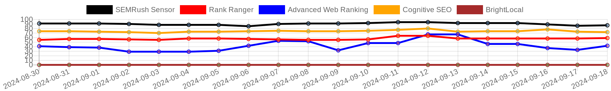 Top SEO Factors - Aggregate SEO Weather