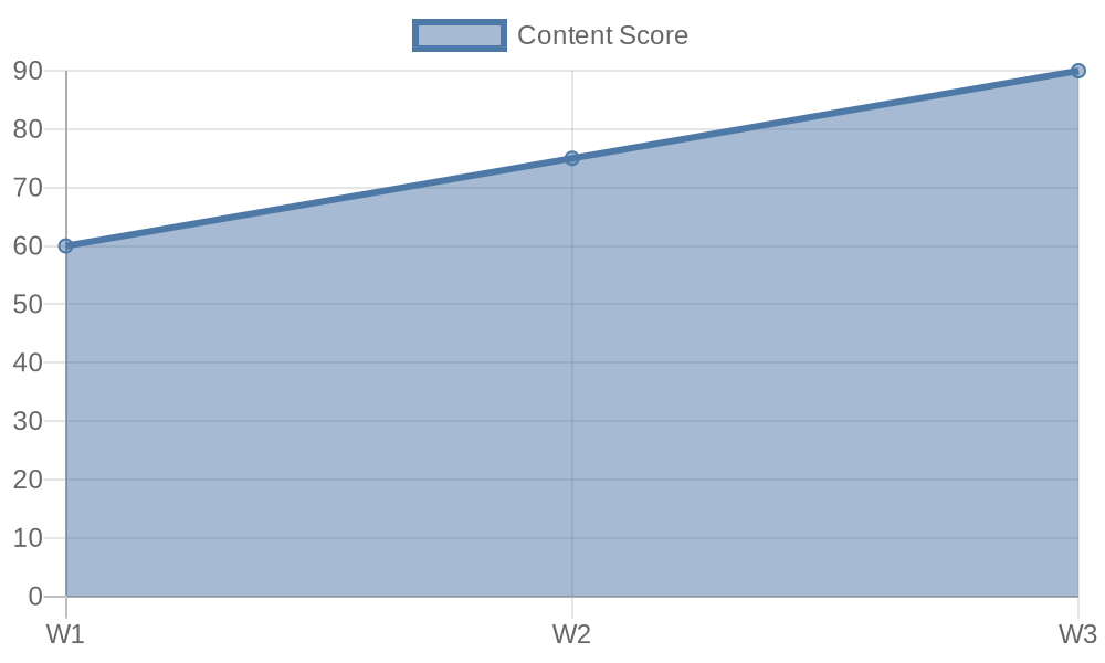 Content optimization score progression