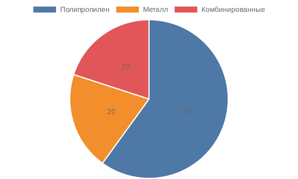 Доля материалов в производстве щеток