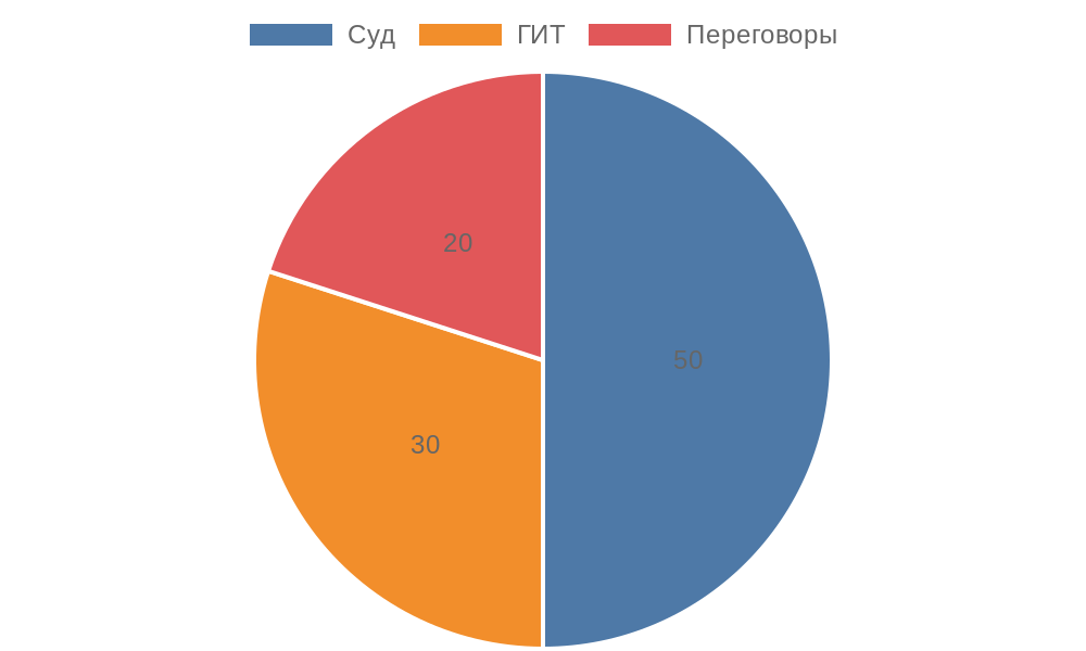 Распределение способов разрешения трудовых споров