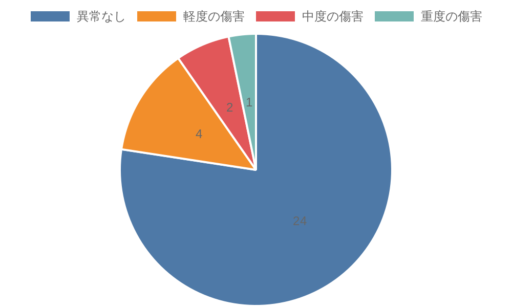 傷害レベルについて