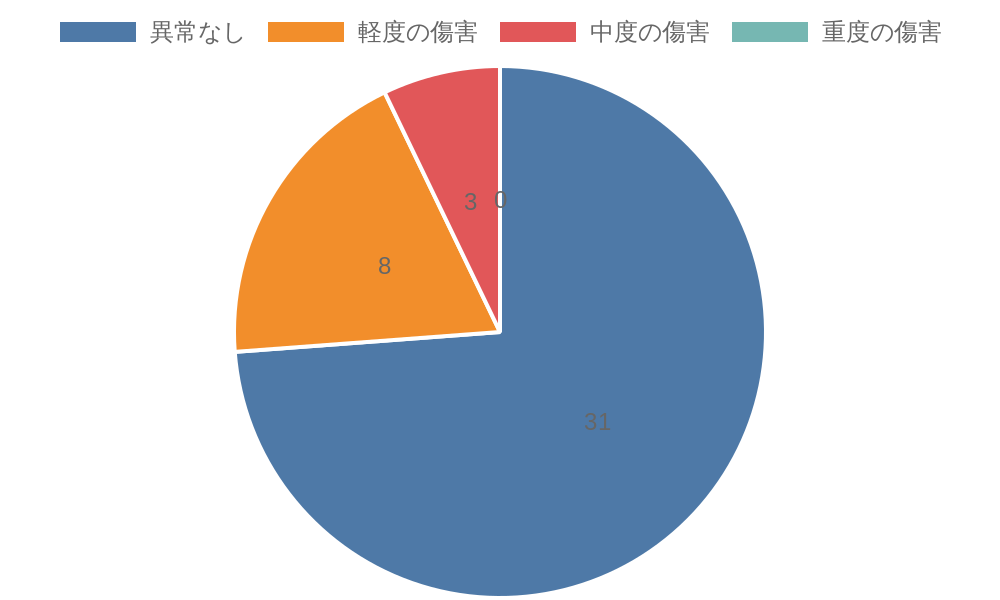 傷害レベルについて